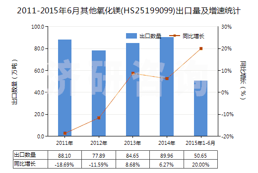 2011-2015年6月其他氧化鎂(HS25199099)出口量及增速統(tǒng)計